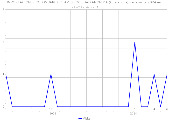 IMPORTACIONES COLOMBARI Y CHAVES SOCIEDAD ANONIMA (Costa Rica) Page visits 2024 