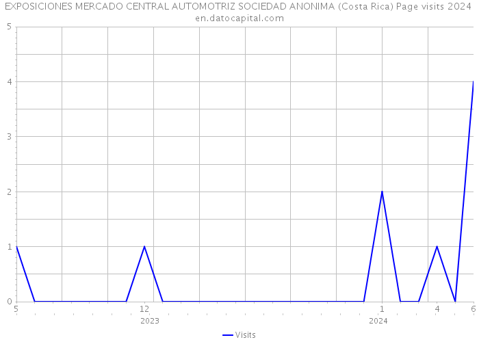 EXPOSICIONES MERCADO CENTRAL AUTOMOTRIZ SOCIEDAD ANONIMA (Costa Rica) Page visits 2024 