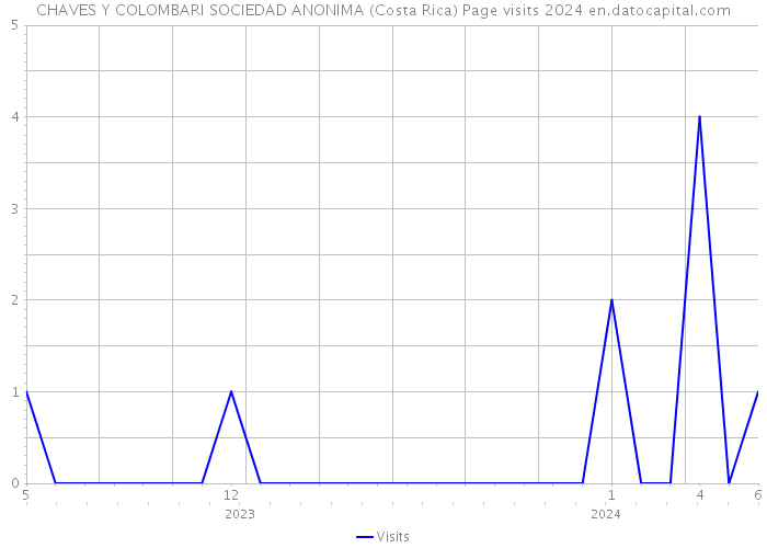 CHAVES Y COLOMBARI SOCIEDAD ANONIMA (Costa Rica) Page visits 2024 