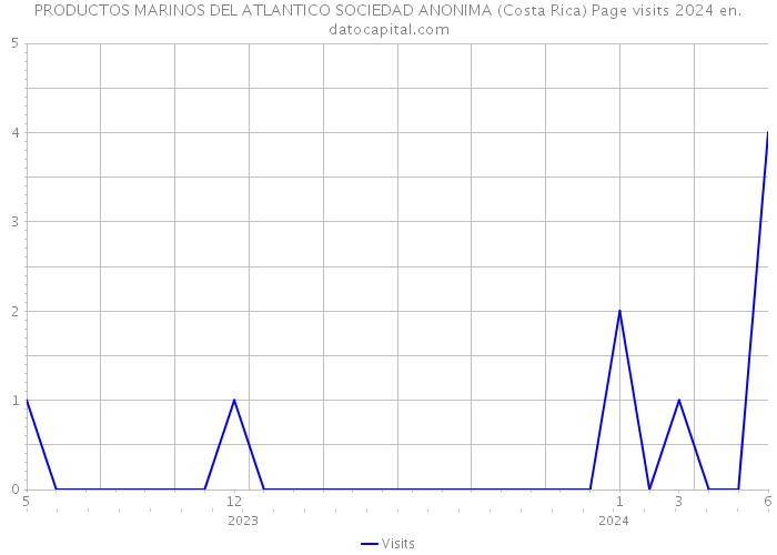 PRODUCTOS MARINOS DEL ATLANTICO SOCIEDAD ANONIMA (Costa Rica) Page visits 2024 