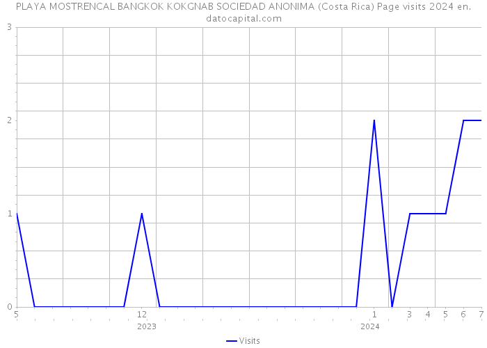 PLAYA MOSTRENCAL BANGKOK KOKGNAB SOCIEDAD ANONIMA (Costa Rica) Page visits 2024 