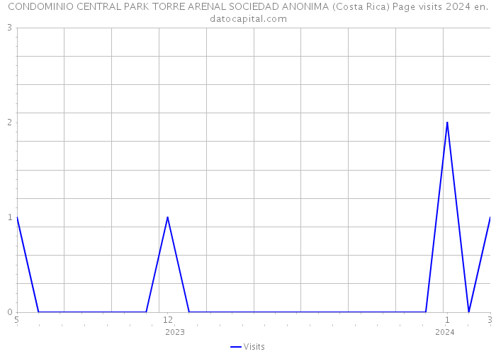 CONDOMINIO CENTRAL PARK TORRE ARENAL SOCIEDAD ANONIMA (Costa Rica) Page visits 2024 