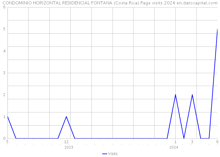 CONDOMINIO HORIZONTAL RESIDENCIAL FONTANA (Costa Rica) Page visits 2024 