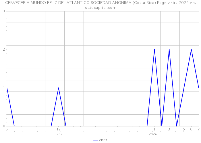 CERVECERIA MUNDO FELIZ DEL ATLANTICO SOCIEDAD ANONIMA (Costa Rica) Page visits 2024 