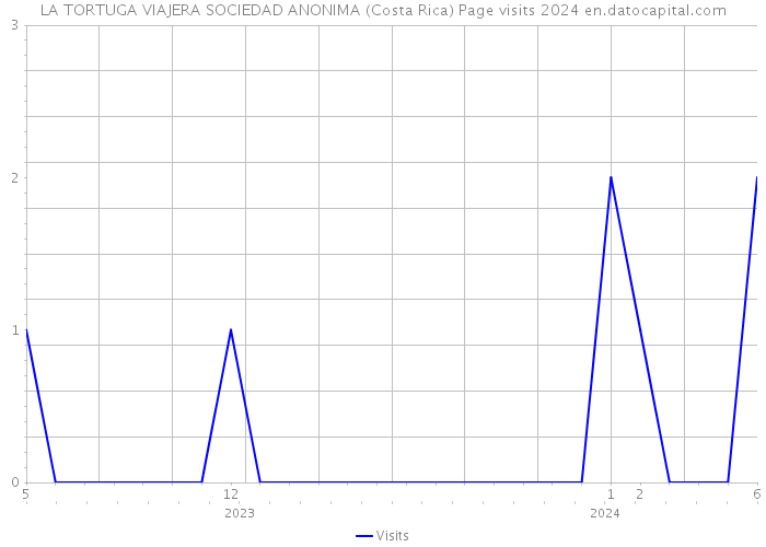 LA TORTUGA VIAJERA SOCIEDAD ANONIMA (Costa Rica) Page visits 2024 