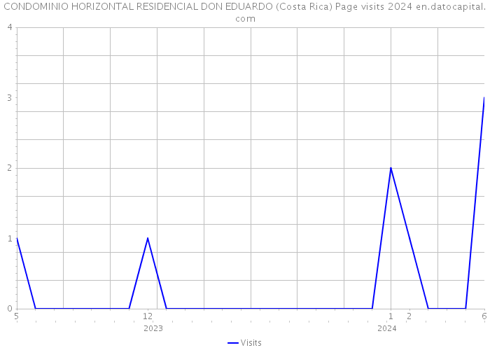 CONDOMINIO HORIZONTAL RESIDENCIAL DON EDUARDO (Costa Rica) Page visits 2024 