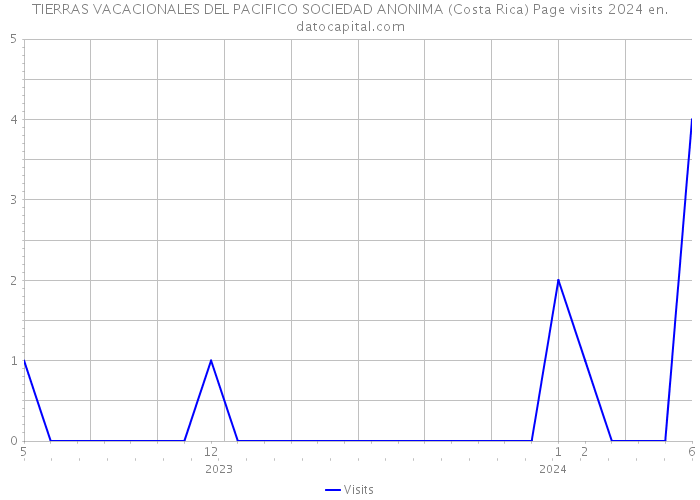 TIERRAS VACACIONALES DEL PACIFICO SOCIEDAD ANONIMA (Costa Rica) Page visits 2024 
