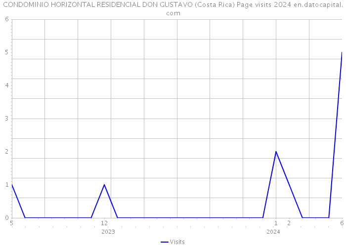 CONDOMINIO HORIZONTAL RESIDENCIAL DON GUSTAVO (Costa Rica) Page visits 2024 