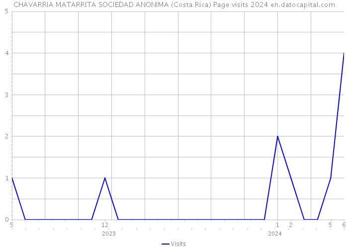 CHAVARRIA MATARRITA SOCIEDAD ANONIMA (Costa Rica) Page visits 2024 