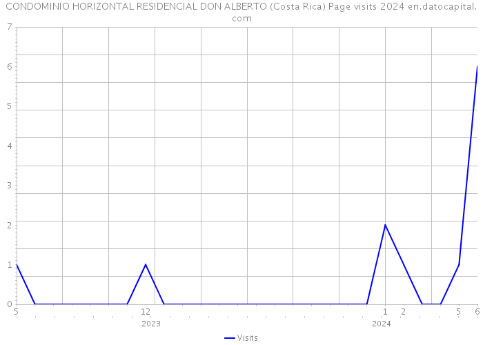 CONDOMINIO HORIZONTAL RESIDENCIAL DON ALBERTO (Costa Rica) Page visits 2024 