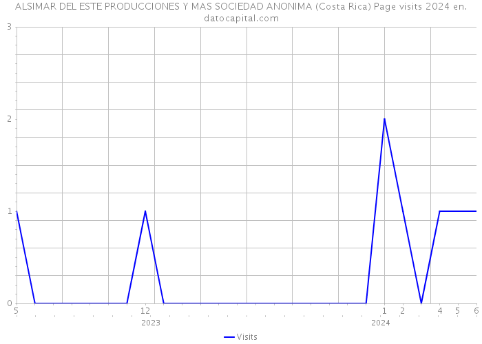 ALSIMAR DEL ESTE PRODUCCIONES Y MAS SOCIEDAD ANONIMA (Costa Rica) Page visits 2024 