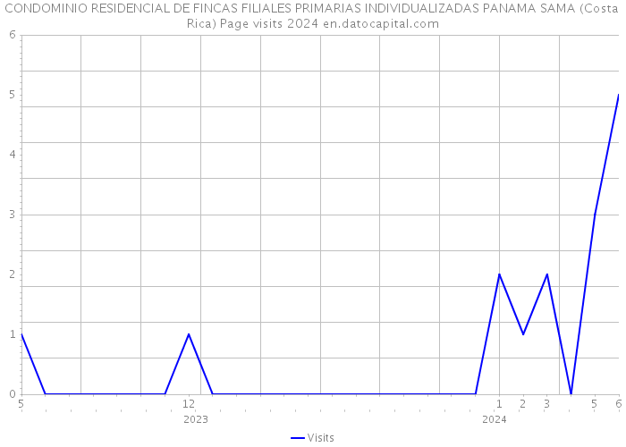CONDOMINIO RESIDENCIAL DE FINCAS FILIALES PRIMARIAS INDIVIDUALIZADAS PANAMA SAMA (Costa Rica) Page visits 2024 