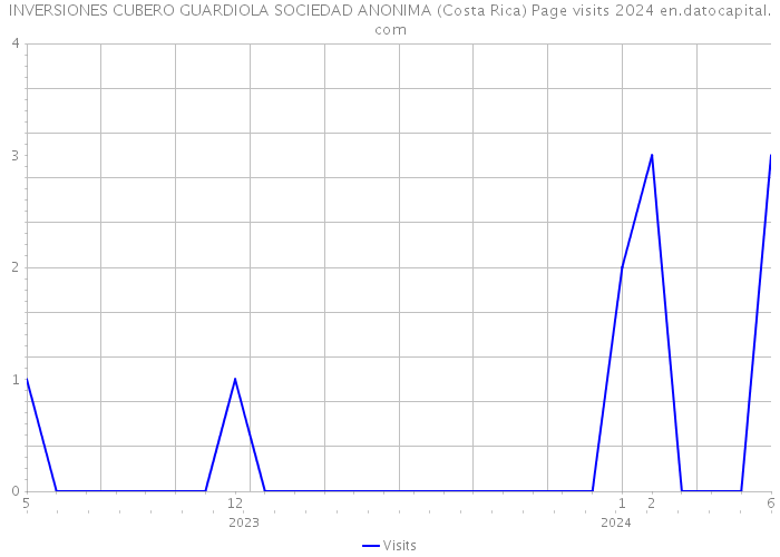 INVERSIONES CUBERO GUARDIOLA SOCIEDAD ANONIMA (Costa Rica) Page visits 2024 