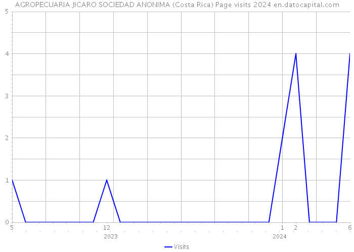 AGROPECUARIA JICARO SOCIEDAD ANONIMA (Costa Rica) Page visits 2024 