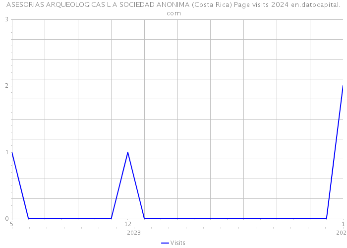 ASESORIAS ARQUEOLOGICAS L A SOCIEDAD ANONIMA (Costa Rica) Page visits 2024 