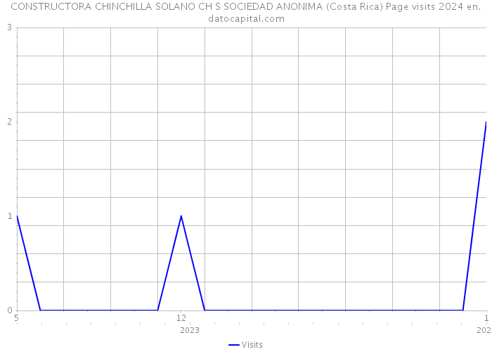 CONSTRUCTORA CHINCHILLA SOLANO CH S SOCIEDAD ANONIMA (Costa Rica) Page visits 2024 
