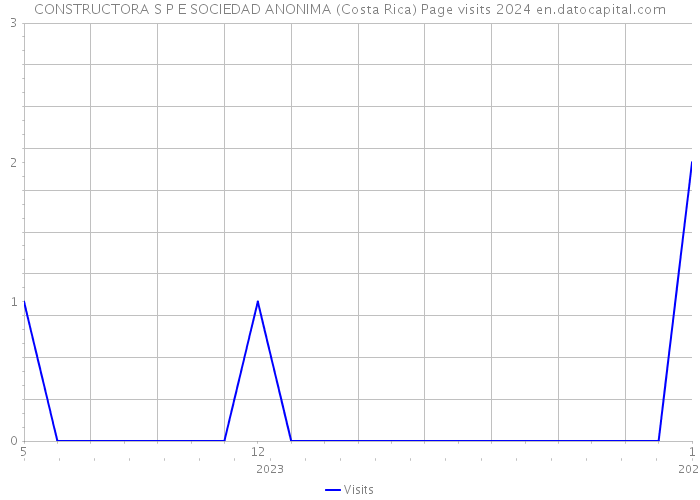 CONSTRUCTORA S P E SOCIEDAD ANONIMA (Costa Rica) Page visits 2024 