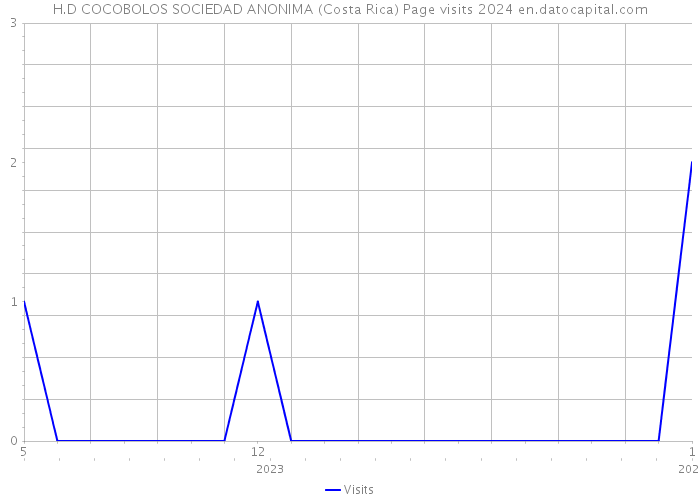 H.D COCOBOLOS SOCIEDAD ANONIMA (Costa Rica) Page visits 2024 