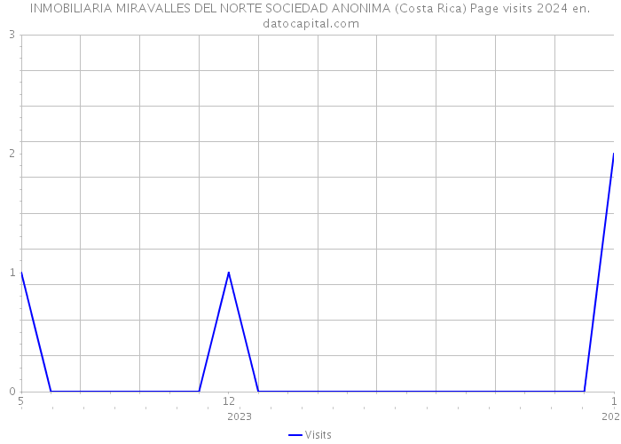 INMOBILIARIA MIRAVALLES DEL NORTE SOCIEDAD ANONIMA (Costa Rica) Page visits 2024 