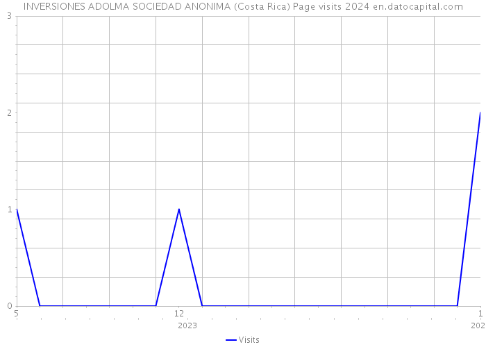 INVERSIONES ADOLMA SOCIEDAD ANONIMA (Costa Rica) Page visits 2024 
