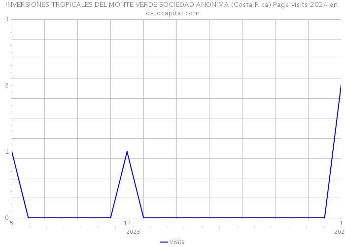 INVERSIONES TROPICALES DEL MONTE VERDE SOCIEDAD ANONIMA (Costa Rica) Page visits 2024 