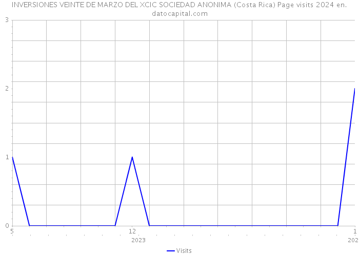 INVERSIONES VEINTE DE MARZO DEL XCIC SOCIEDAD ANONIMA (Costa Rica) Page visits 2024 