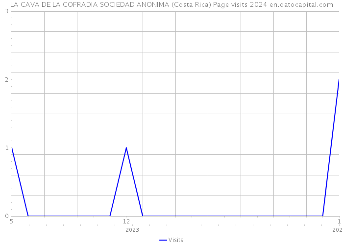 LA CAVA DE LA COFRADIA SOCIEDAD ANONIMA (Costa Rica) Page visits 2024 