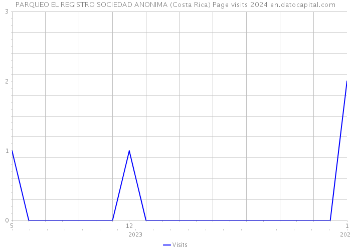 PARQUEO EL REGISTRO SOCIEDAD ANONIMA (Costa Rica) Page visits 2024 