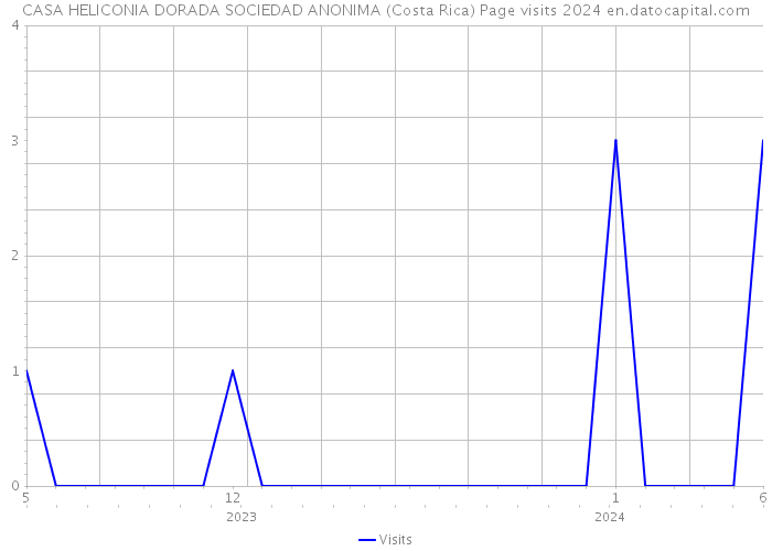 CASA HELICONIA DORADA SOCIEDAD ANONIMA (Costa Rica) Page visits 2024 