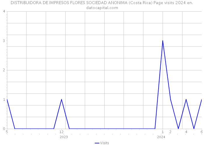 DISTRIBUIDORA DE IMPRESOS FLORES SOCIEDAD ANONIMA (Costa Rica) Page visits 2024 
