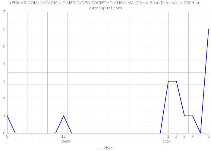 YENMAR COMUNICACION Y MERCADEO SOCIEDAD ANONIMA (Costa Rica) Page visits 2024 