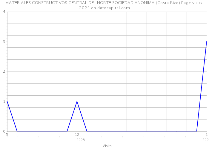 MATERIALES CONSTRUCTIVOS CENTRAL DEL NORTE SOCIEDAD ANONIMA (Costa Rica) Page visits 2024 