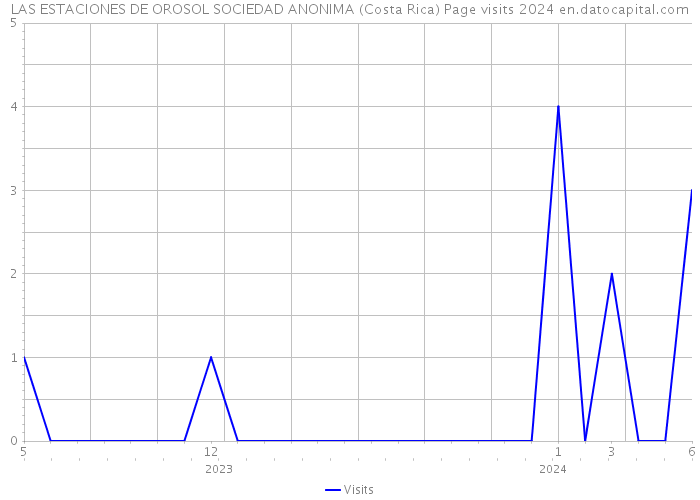 LAS ESTACIONES DE OROSOL SOCIEDAD ANONIMA (Costa Rica) Page visits 2024 