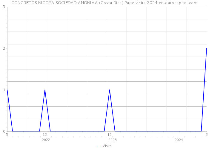 CONCRETOS NICOYA SOCIEDAD ANONIMA (Costa Rica) Page visits 2024 