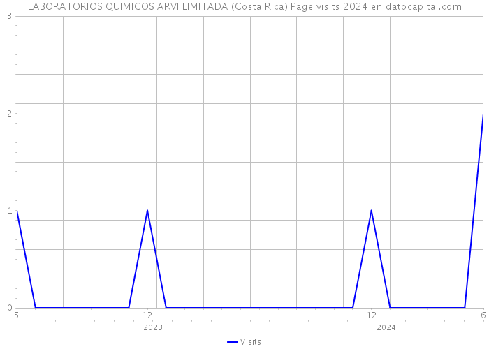 LABORATORIOS QUIMICOS ARVI LIMITADA (Costa Rica) Page visits 2024 