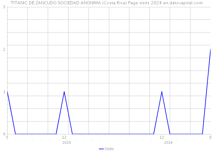 TITANIC DE ZANCUDO SOCIEDAD ANONIMA (Costa Rica) Page visits 2024 