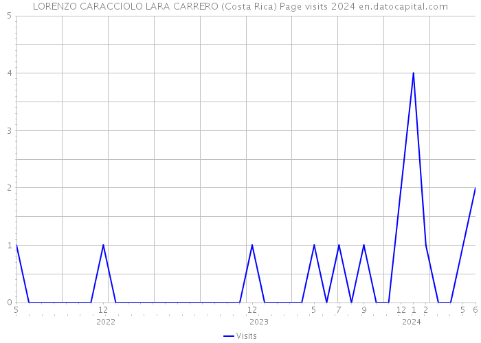 LORENZO CARACCIOLO LARA CARRERO (Costa Rica) Page visits 2024 
