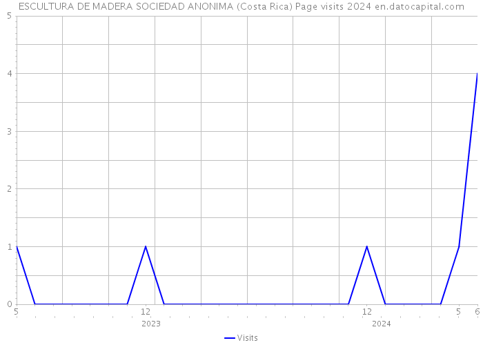 ESCULTURA DE MADERA SOCIEDAD ANONIMA (Costa Rica) Page visits 2024 