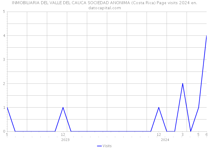 INMOBILIARIA DEL VALLE DEL CAUCA SOCIEDAD ANONIMA (Costa Rica) Page visits 2024 