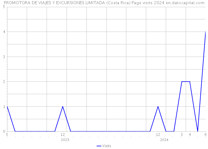 PROMOTORA DE VIAJES Y EXCURSIONES LIMITADA (Costa Rica) Page visits 2024 