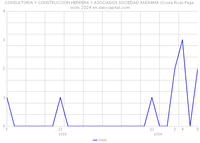 CONSULTORIA Y CONSTRUCCION HERRERA Y ASOCIADOS SOCIEDAD ANONIMA (Costa Rica) Page visits 2024 