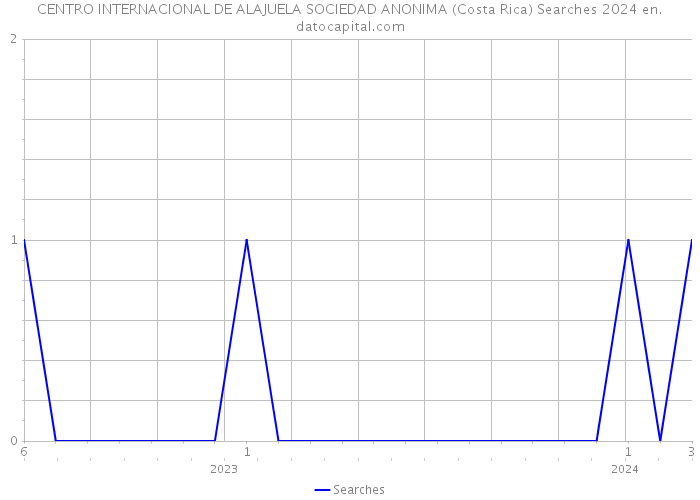 CENTRO INTERNACIONAL DE ALAJUELA SOCIEDAD ANONIMA (Costa Rica) Searches 2024 