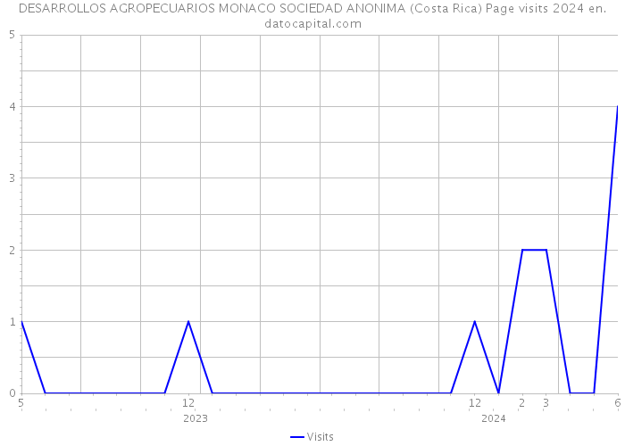 DESARROLLOS AGROPECUARIOS MONACO SOCIEDAD ANONIMA (Costa Rica) Page visits 2024 