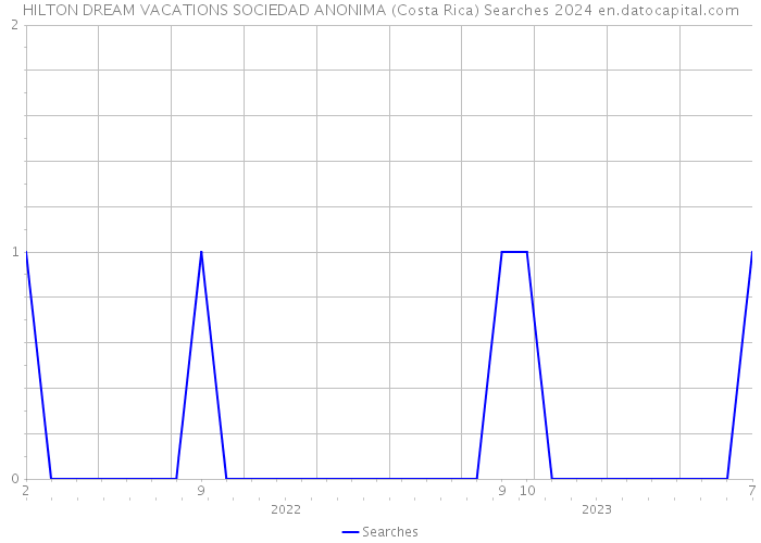 HILTON DREAM VACATIONS SOCIEDAD ANONIMA (Costa Rica) Searches 2024 