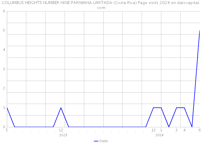 COLUMBUS HEIGHTS NUMBER NINE PARIWANA LIMITADA (Costa Rica) Page visits 2024 