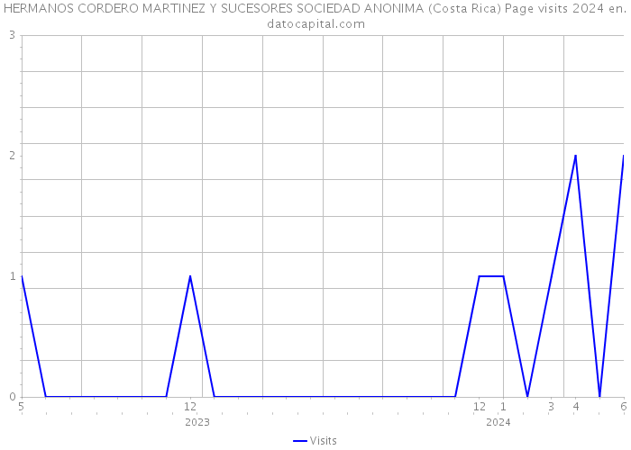 HERMANOS CORDERO MARTINEZ Y SUCESORES SOCIEDAD ANONIMA (Costa Rica) Page visits 2024 
