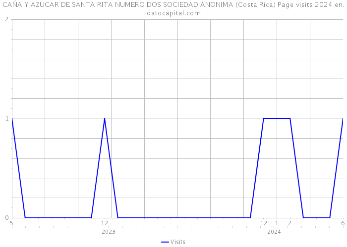 CAŃA Y AZUCAR DE SANTA RITA NUMERO DOS SOCIEDAD ANONIMA (Costa Rica) Page visits 2024 