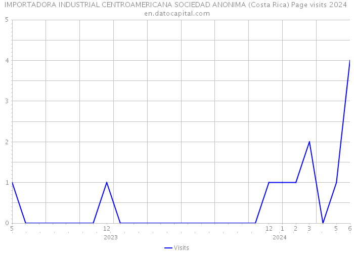 IMPORTADORA INDUSTRIAL CENTROAMERICANA SOCIEDAD ANONIMA (Costa Rica) Page visits 2024 