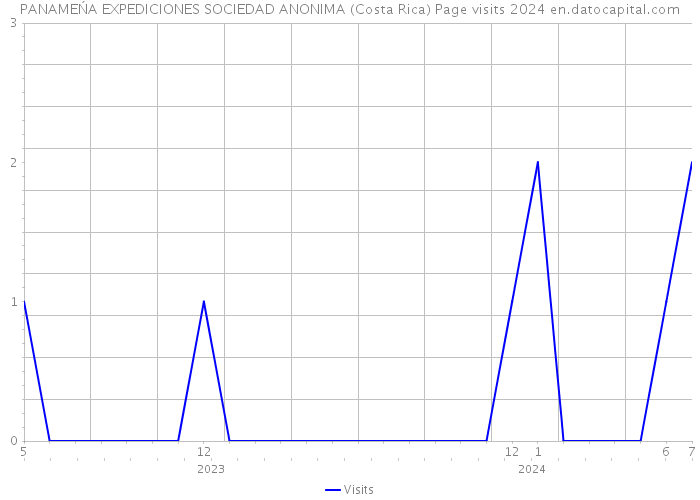 PANAMEŃA EXPEDICIONES SOCIEDAD ANONIMA (Costa Rica) Page visits 2024 