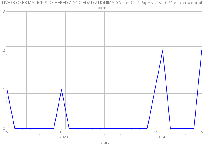 INVERSIONES MARICRIS DE HEREDIA SOCIEDAD ANONIMA (Costa Rica) Page visits 2024 